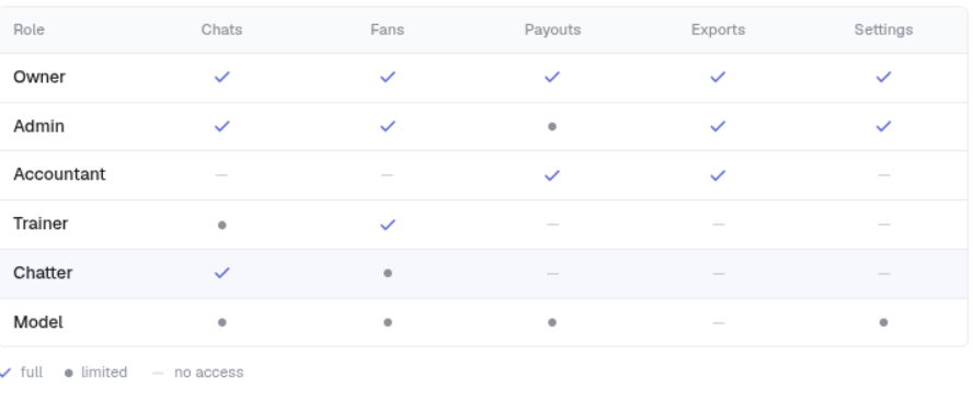 Role-based access